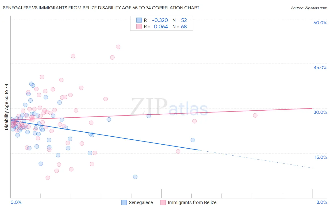 Senegalese vs Immigrants from Belize Disability Age 65 to 74