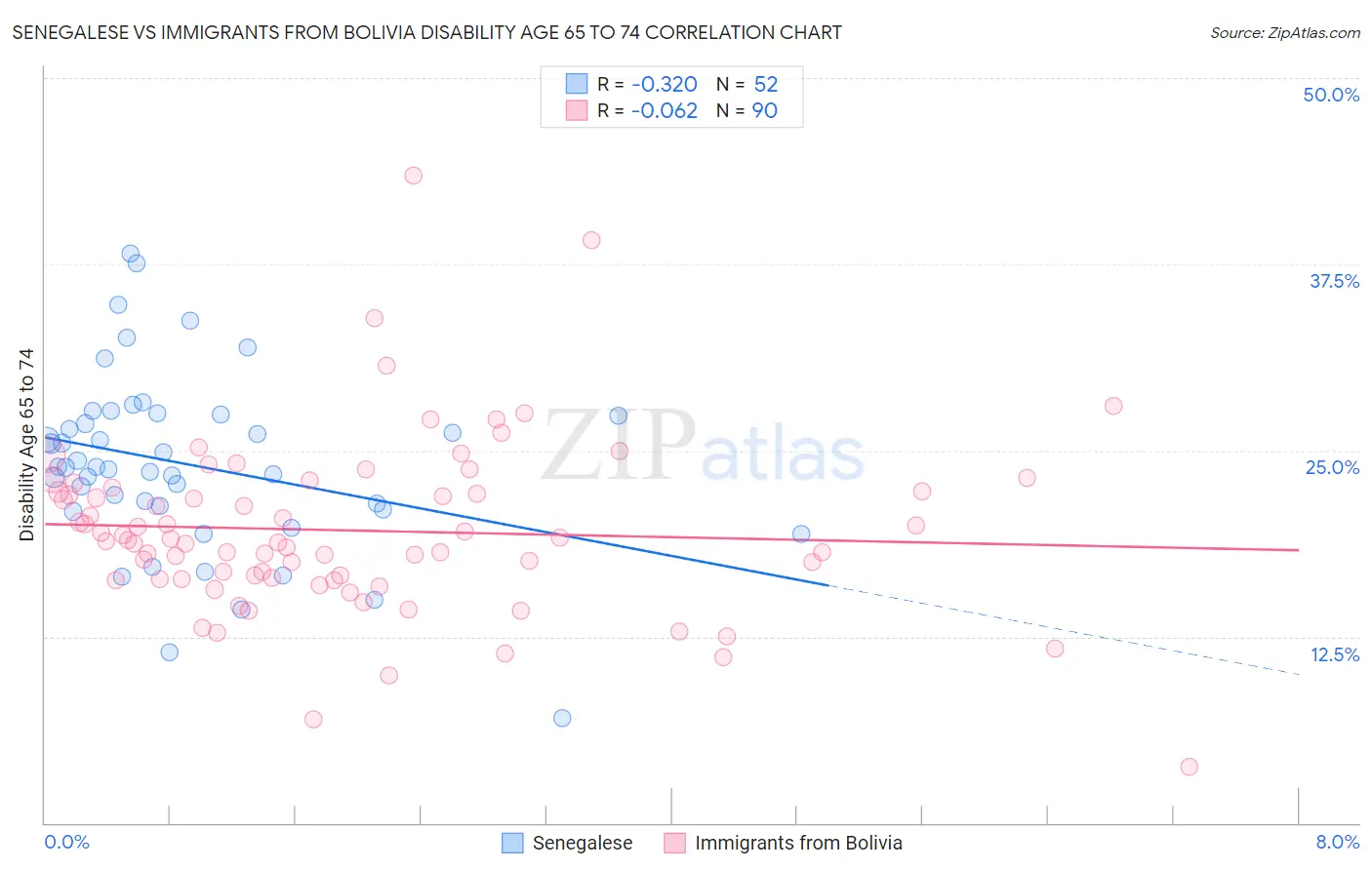 Senegalese vs Immigrants from Bolivia Disability Age 65 to 74
