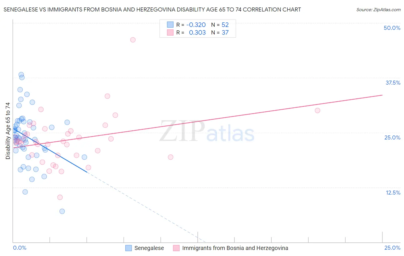 Senegalese vs Immigrants from Bosnia and Herzegovina Disability Age 65 to 74