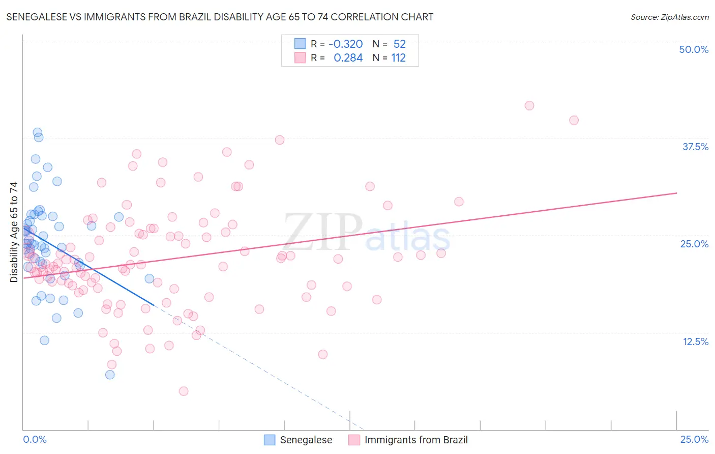 Senegalese vs Immigrants from Brazil Disability Age 65 to 74