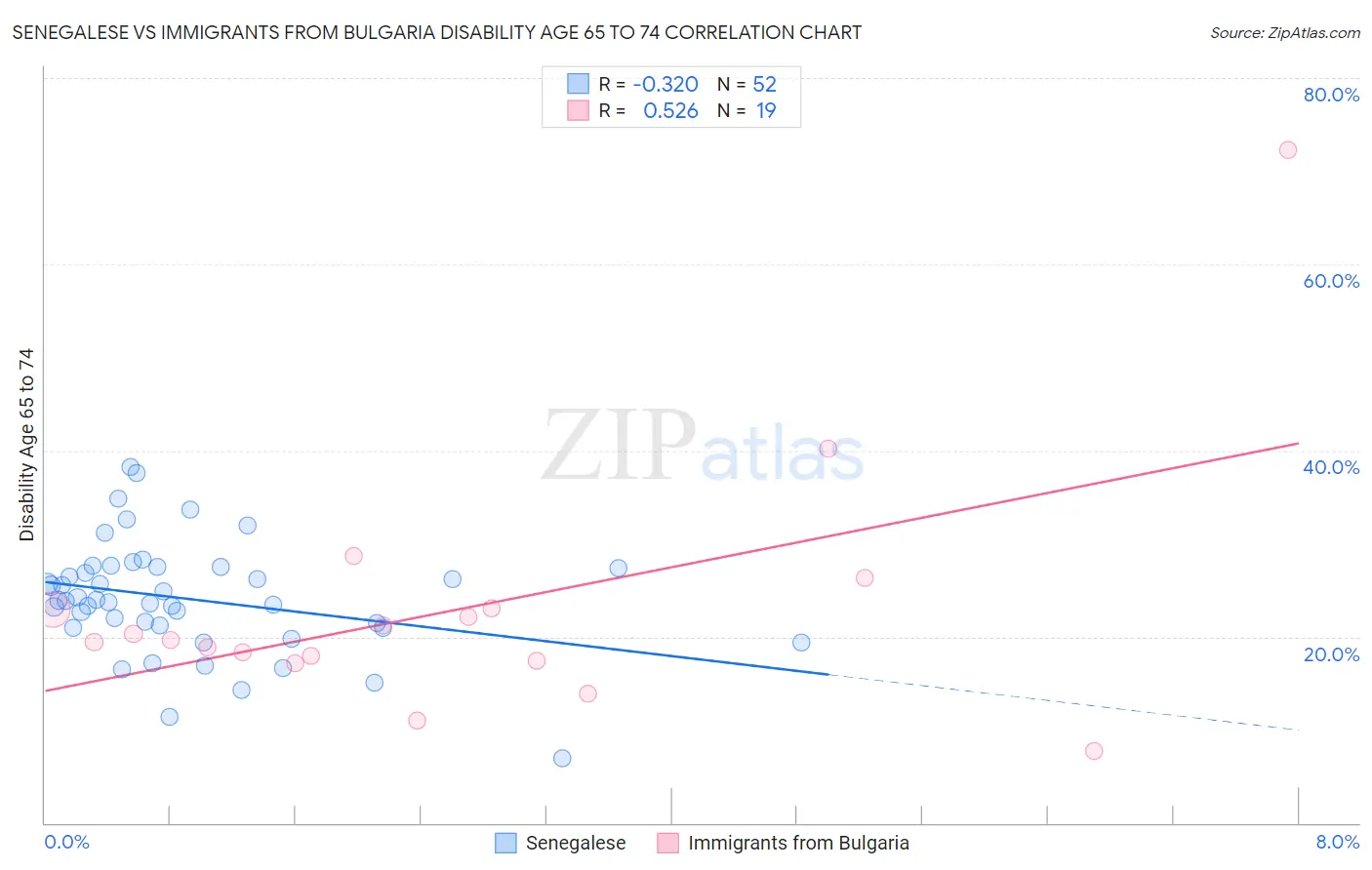 Senegalese vs Immigrants from Bulgaria Disability Age 65 to 74