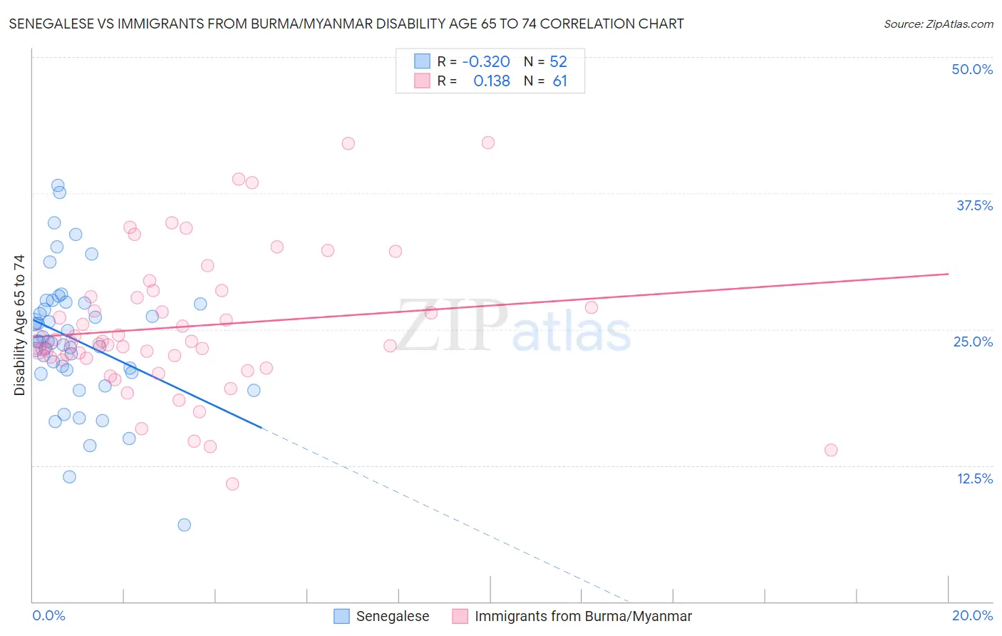 Senegalese vs Immigrants from Burma/Myanmar Disability Age 65 to 74