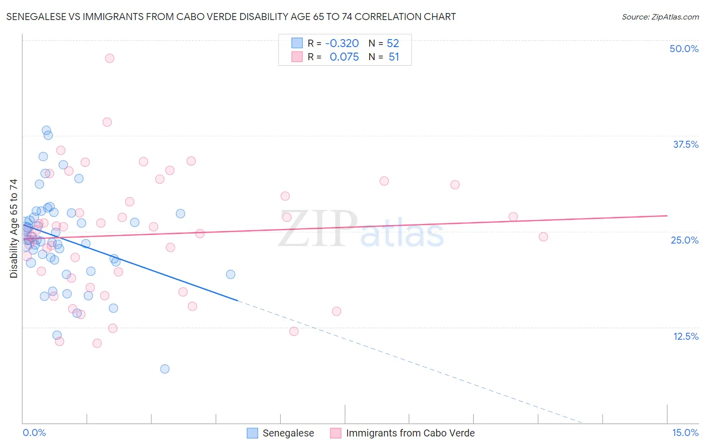 Senegalese vs Immigrants from Cabo Verde Disability Age 65 to 74