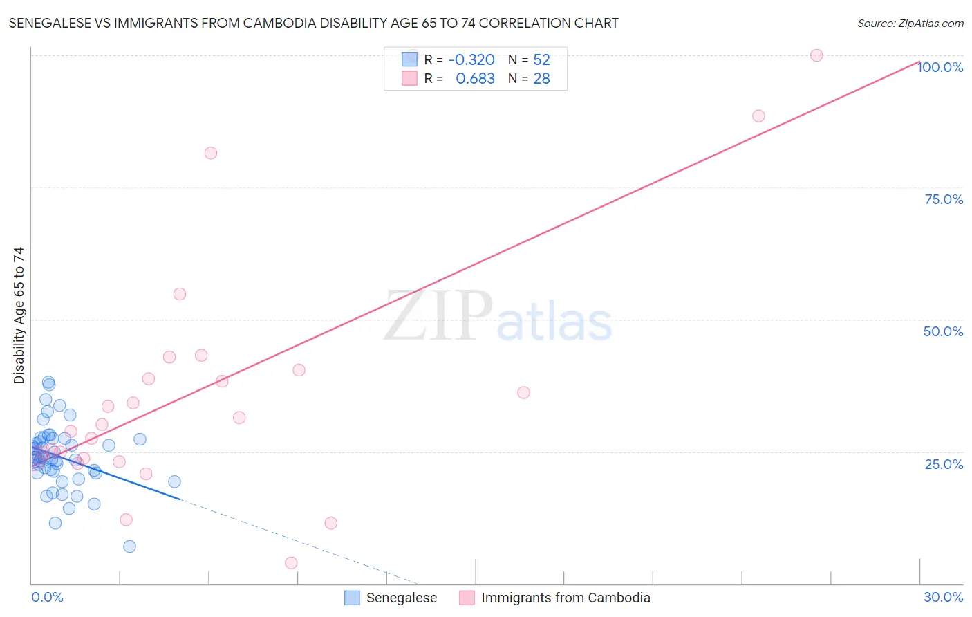 Senegalese vs Immigrants from Cambodia Disability Age 65 to 74