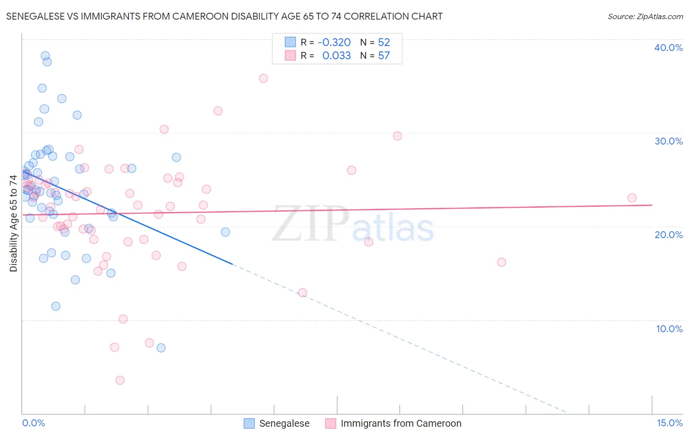 Senegalese vs Immigrants from Cameroon Disability Age 65 to 74