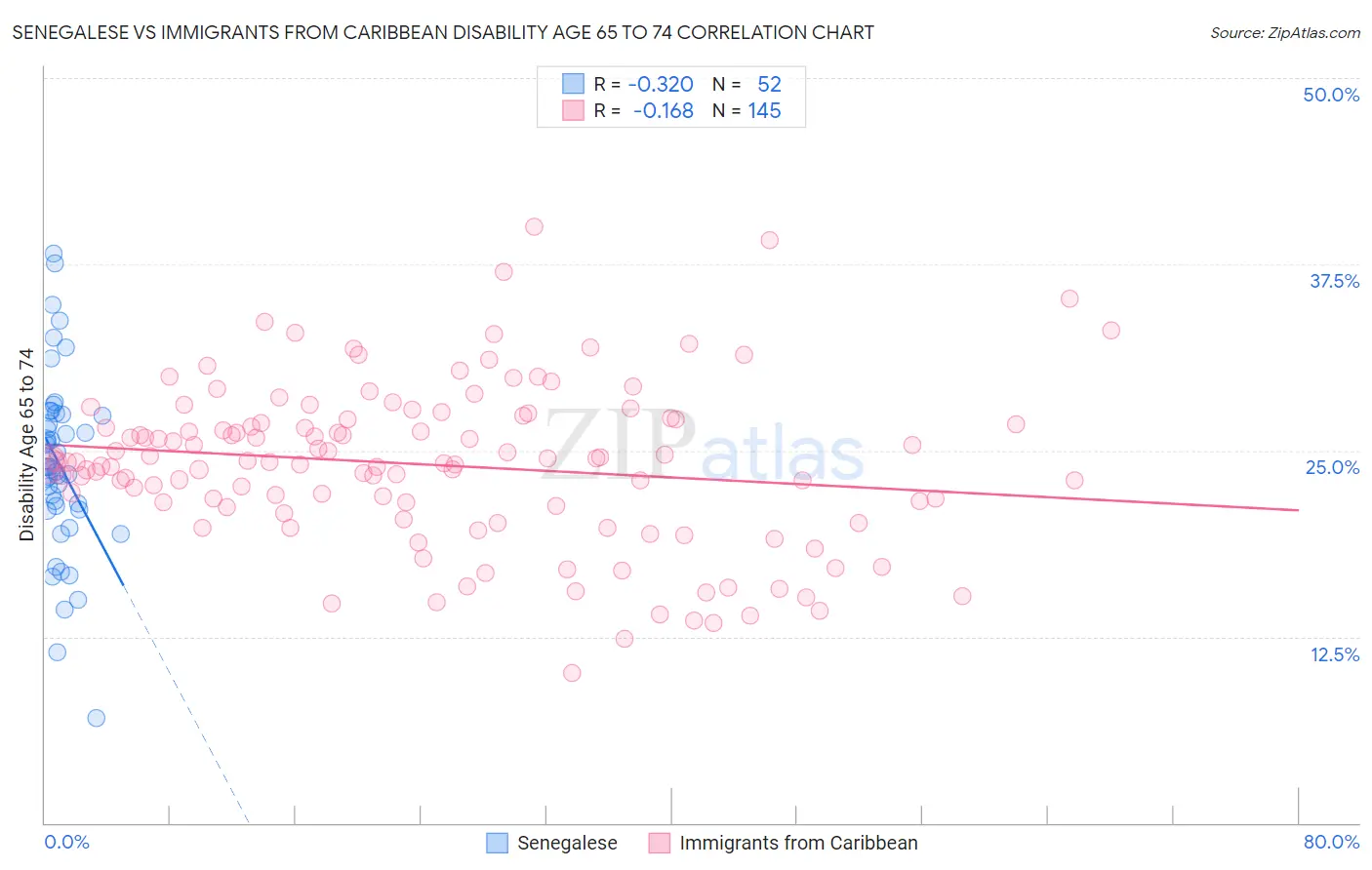 Senegalese vs Immigrants from Caribbean Disability Age 65 to 74