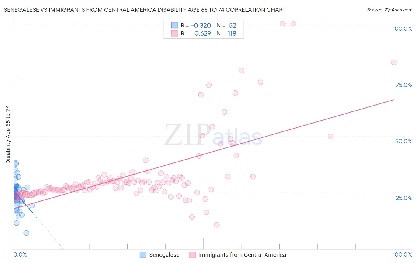 Senegalese vs Immigrants from Central America Disability Age 65 to 74