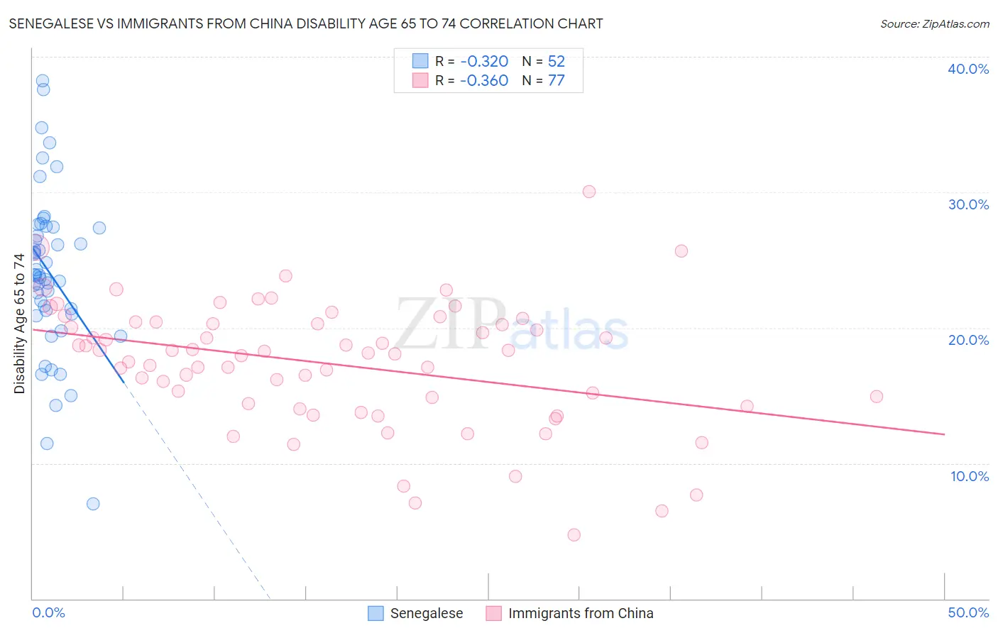 Senegalese vs Immigrants from China Disability Age 65 to 74