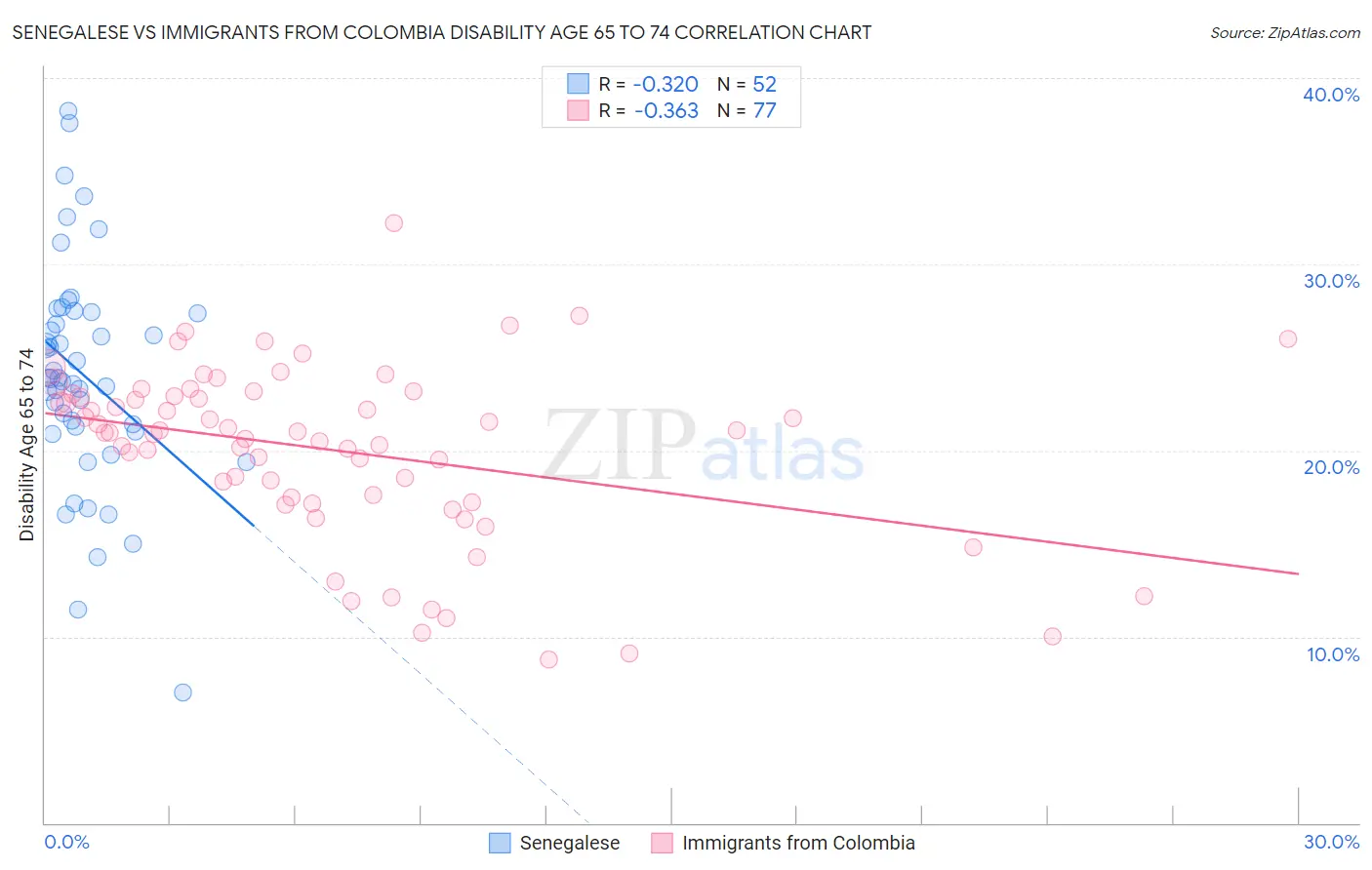 Senegalese vs Immigrants from Colombia Disability Age 65 to 74