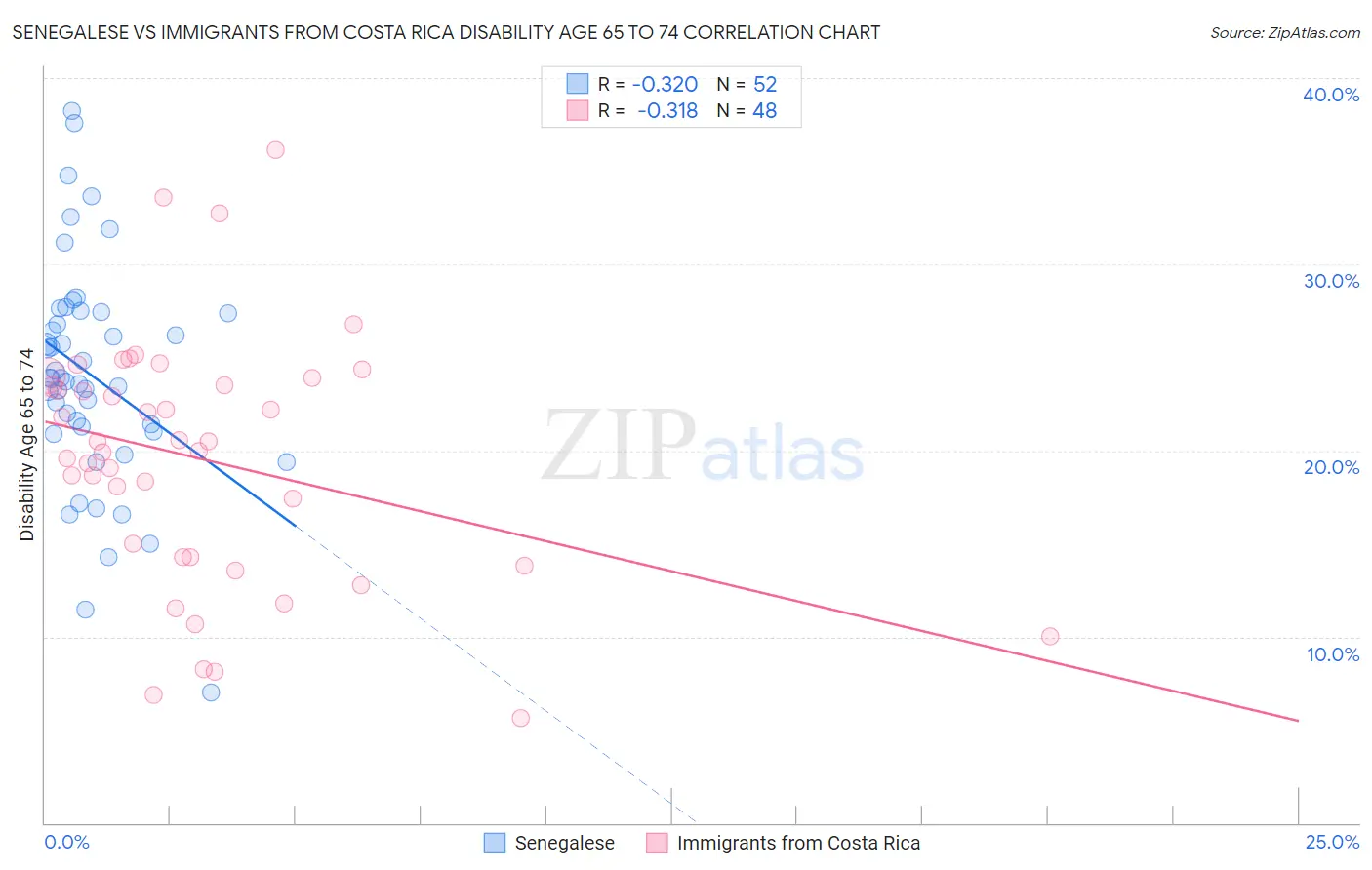 Senegalese vs Immigrants from Costa Rica Disability Age 65 to 74