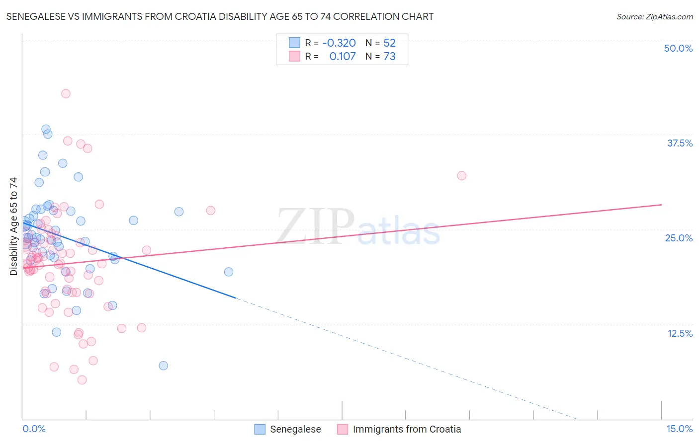 Senegalese vs Immigrants from Croatia Disability Age 65 to 74