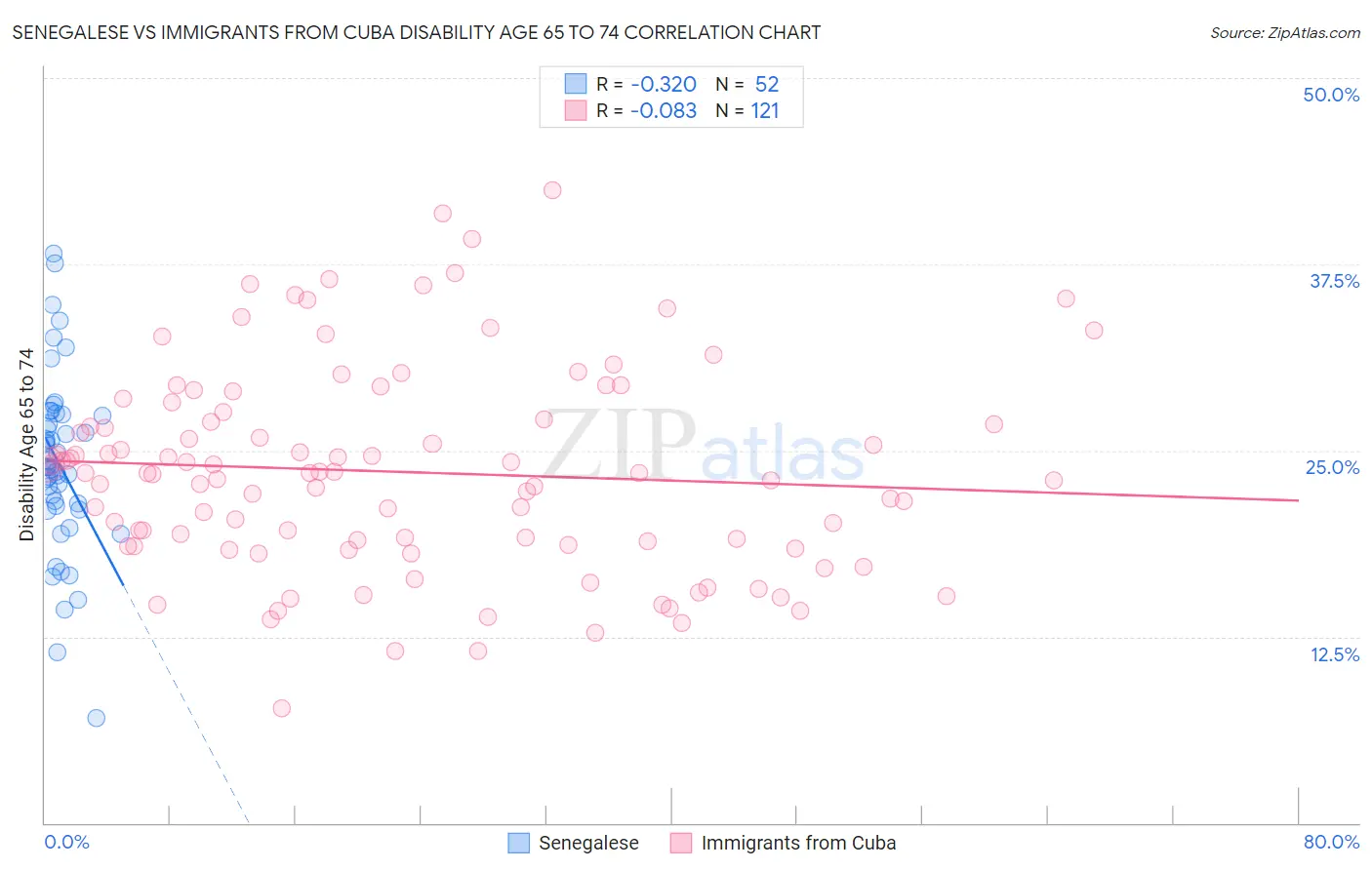 Senegalese vs Immigrants from Cuba Disability Age 65 to 74