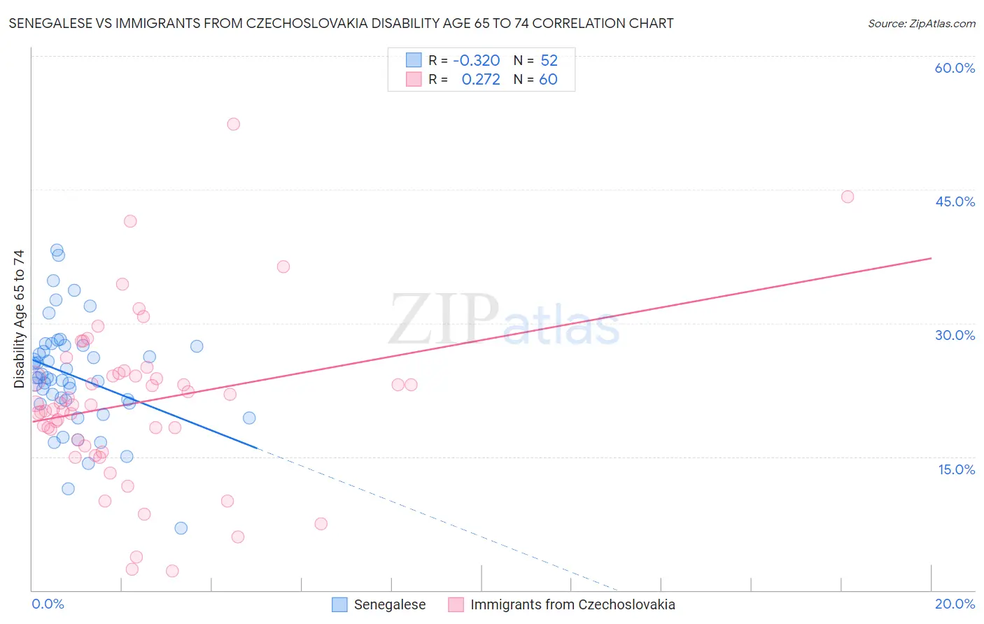 Senegalese vs Immigrants from Czechoslovakia Disability Age 65 to 74