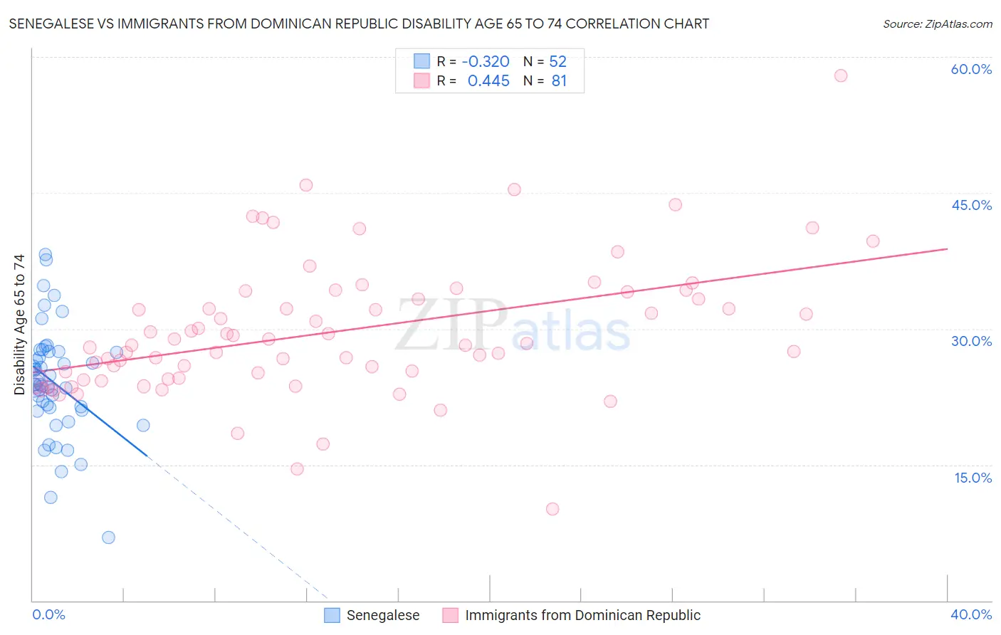 Senegalese vs Immigrants from Dominican Republic Disability Age 65 to 74