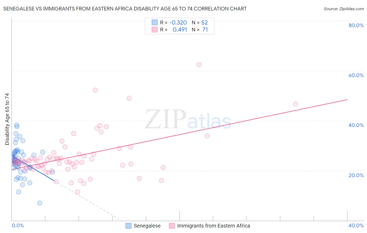 Senegalese vs Immigrants from Eastern Africa Disability Age 65 to 74