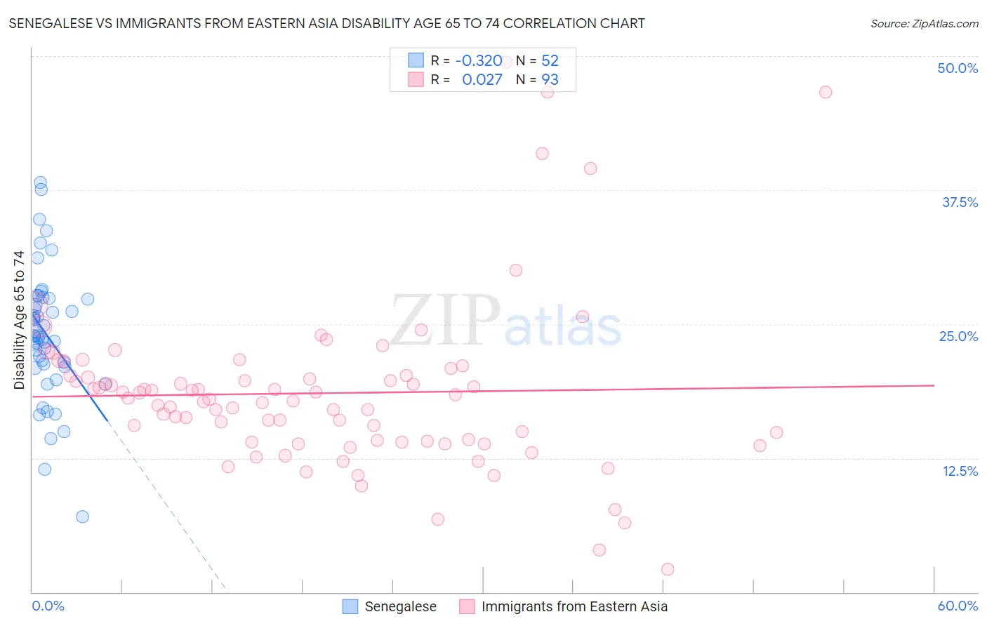 Senegalese vs Immigrants from Eastern Asia Disability Age 65 to 74