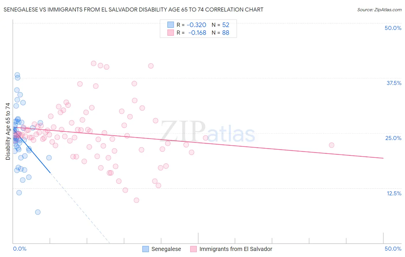 Senegalese vs Immigrants from El Salvador Disability Age 65 to 74