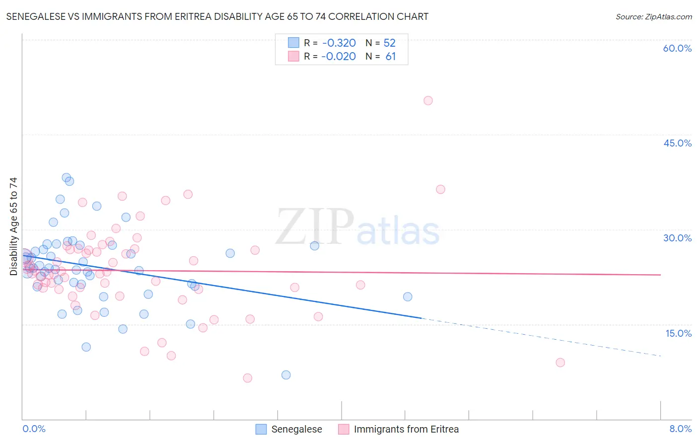 Senegalese vs Immigrants from Eritrea Disability Age 65 to 74