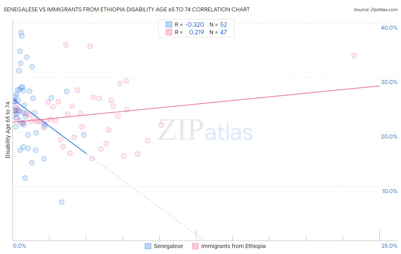 Senegalese vs Immigrants from Ethiopia Disability Age 65 to 74