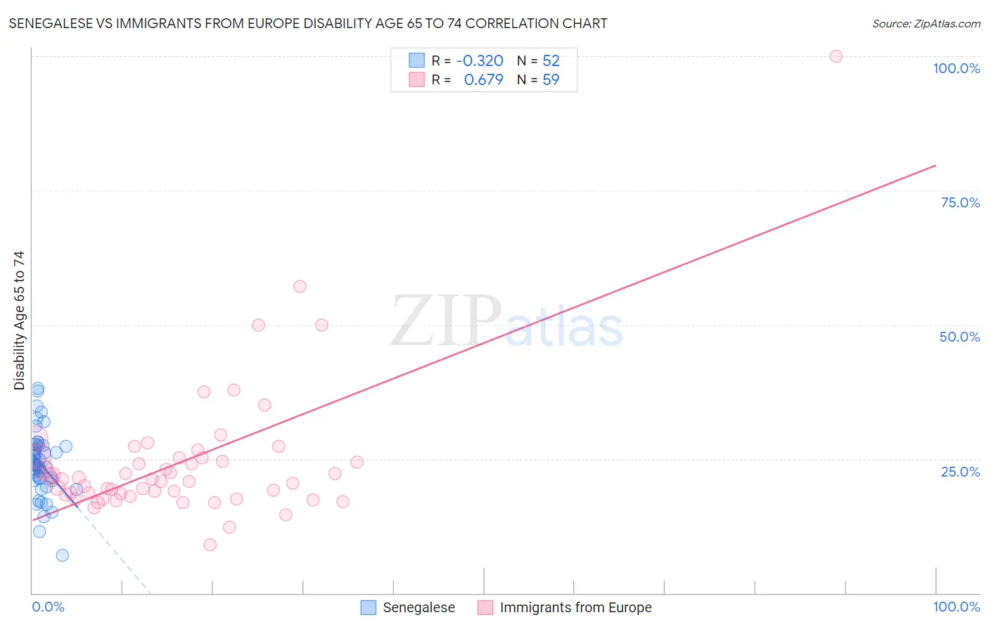 Senegalese vs Immigrants from Europe Disability Age 65 to 74