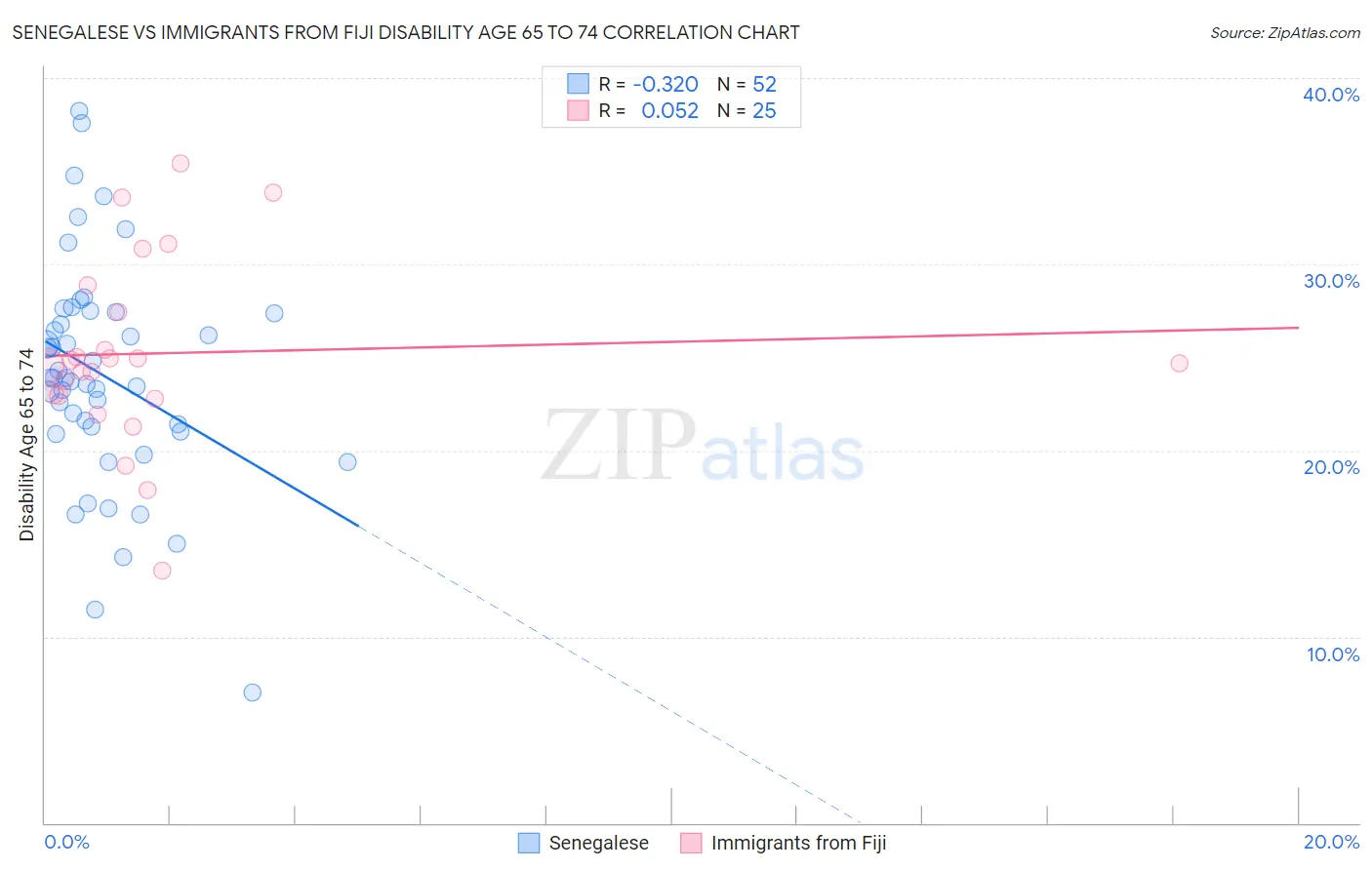 Senegalese vs Immigrants from Fiji Disability Age 65 to 74