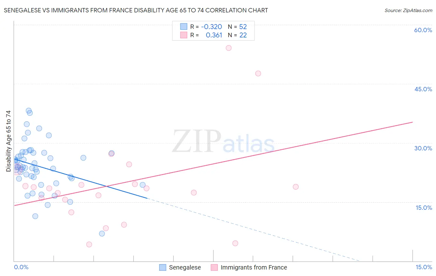 Senegalese vs Immigrants from France Disability Age 65 to 74