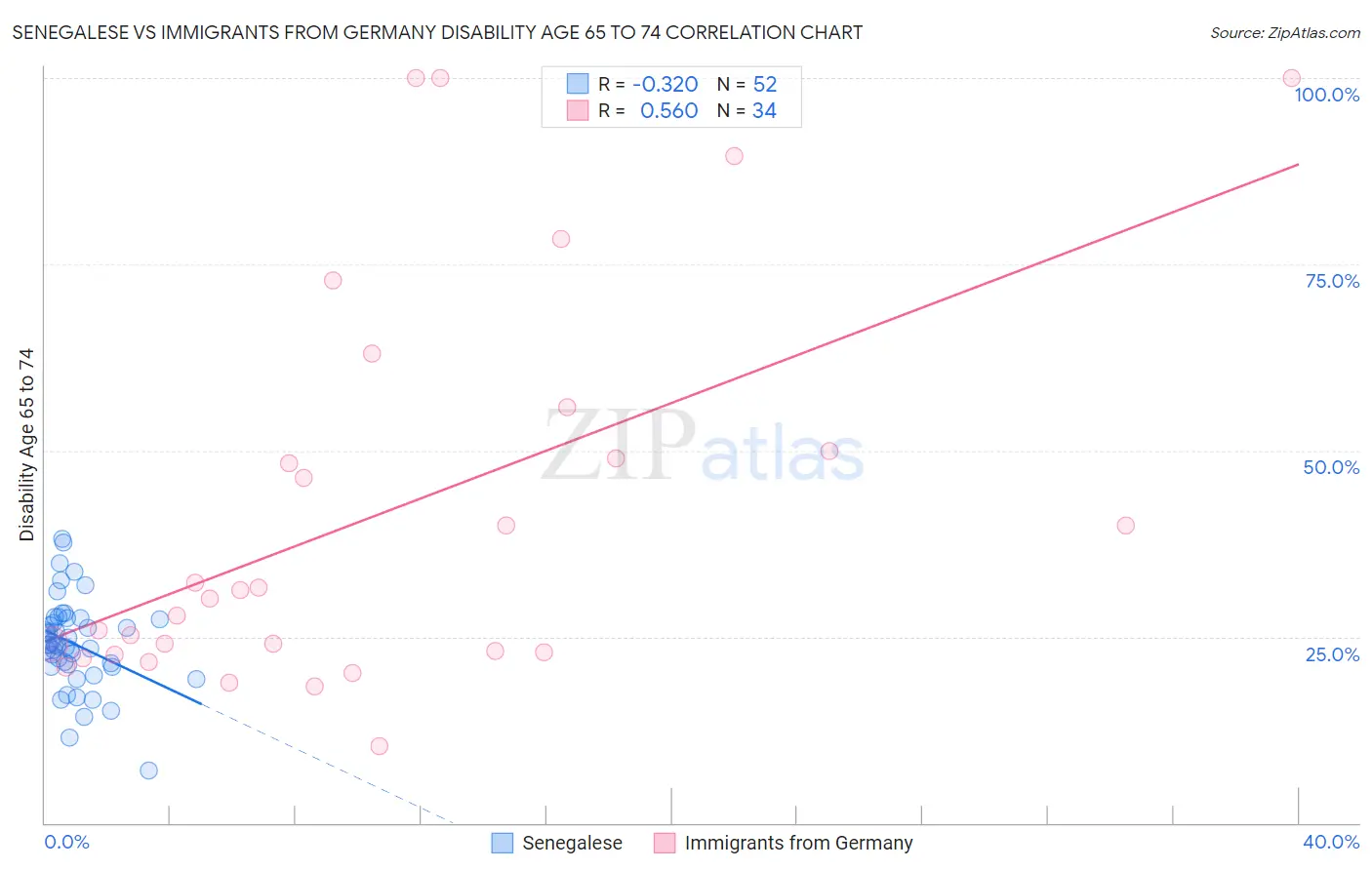 Senegalese vs Immigrants from Germany Disability Age 65 to 74