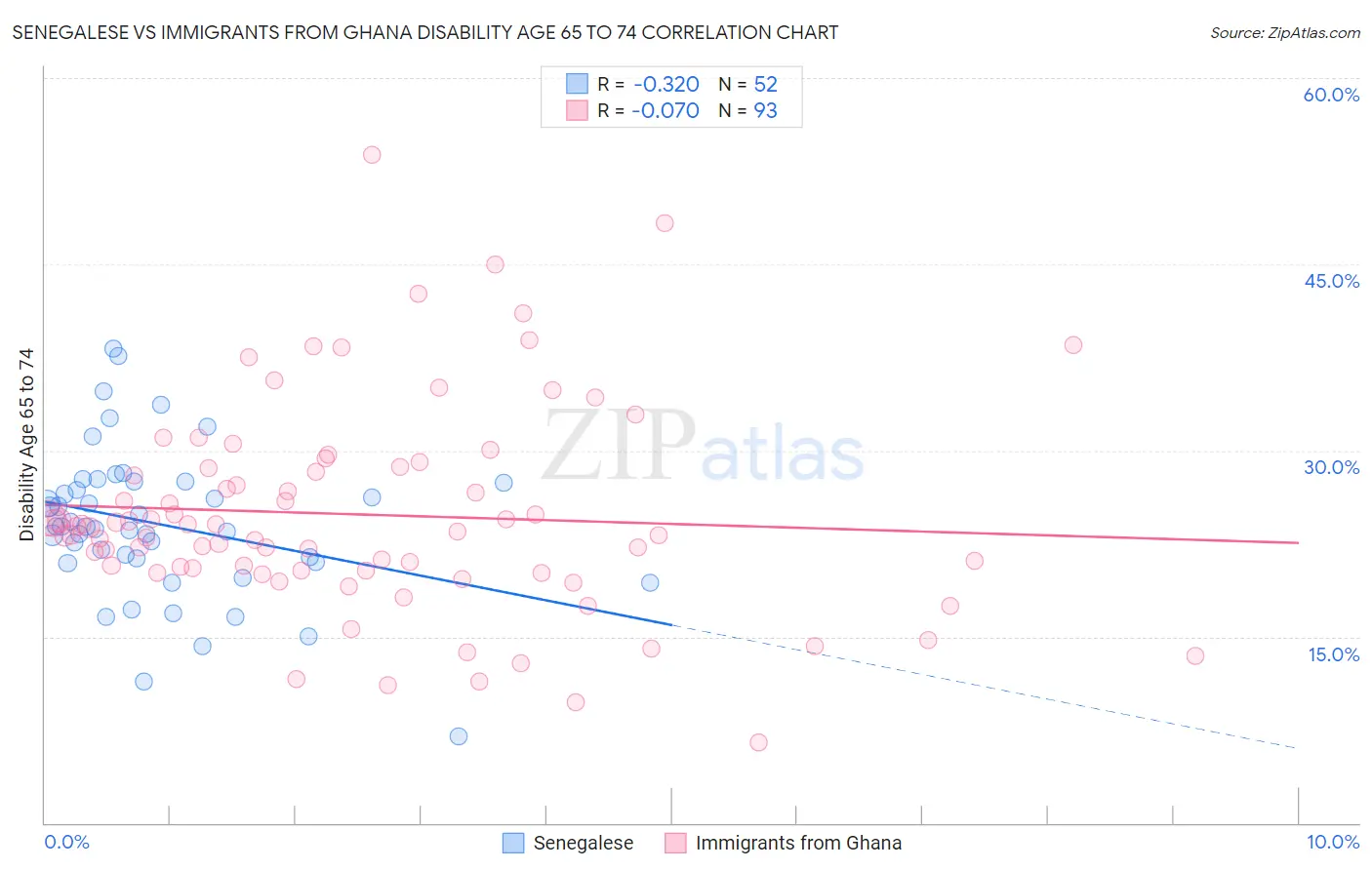 Senegalese vs Immigrants from Ghana Disability Age 65 to 74