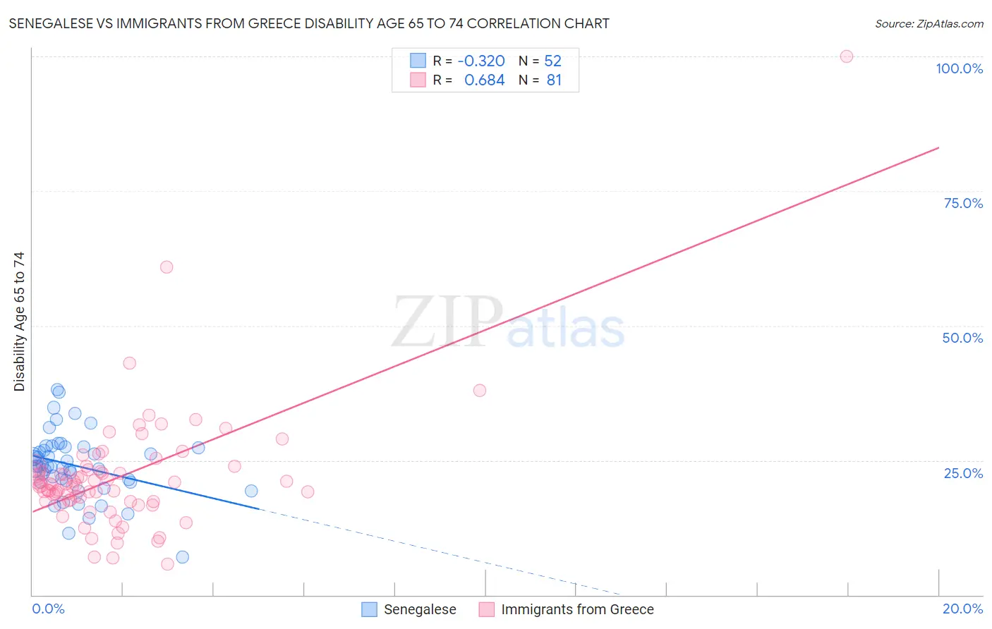 Senegalese vs Immigrants from Greece Disability Age 65 to 74
