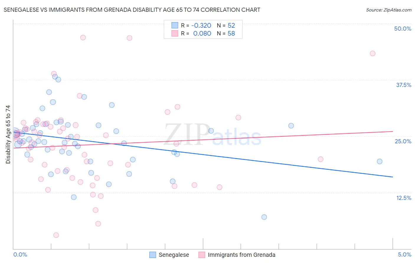 Senegalese vs Immigrants from Grenada Disability Age 65 to 74