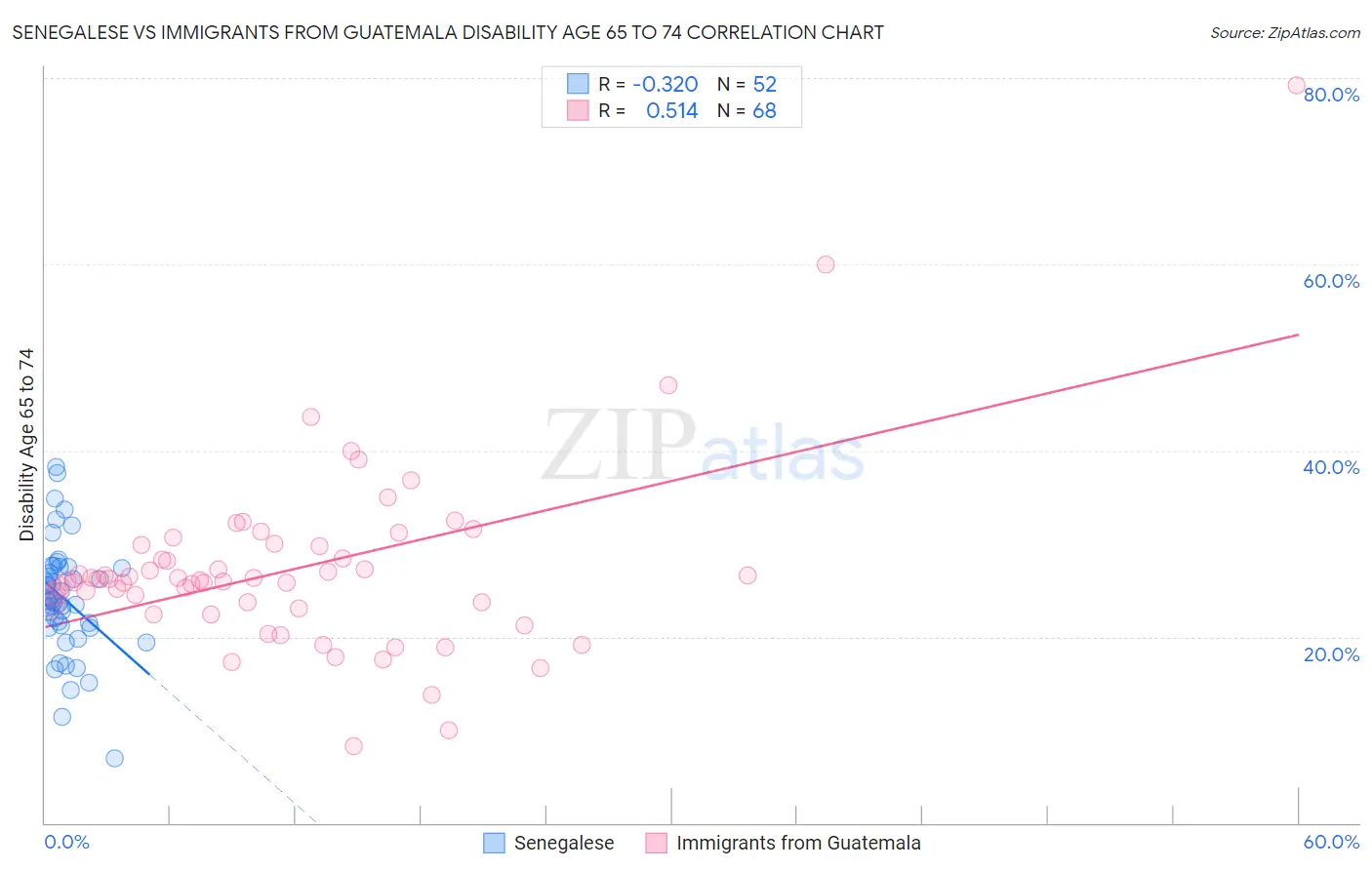 Senegalese vs Immigrants from Guatemala Disability Age 65 to 74