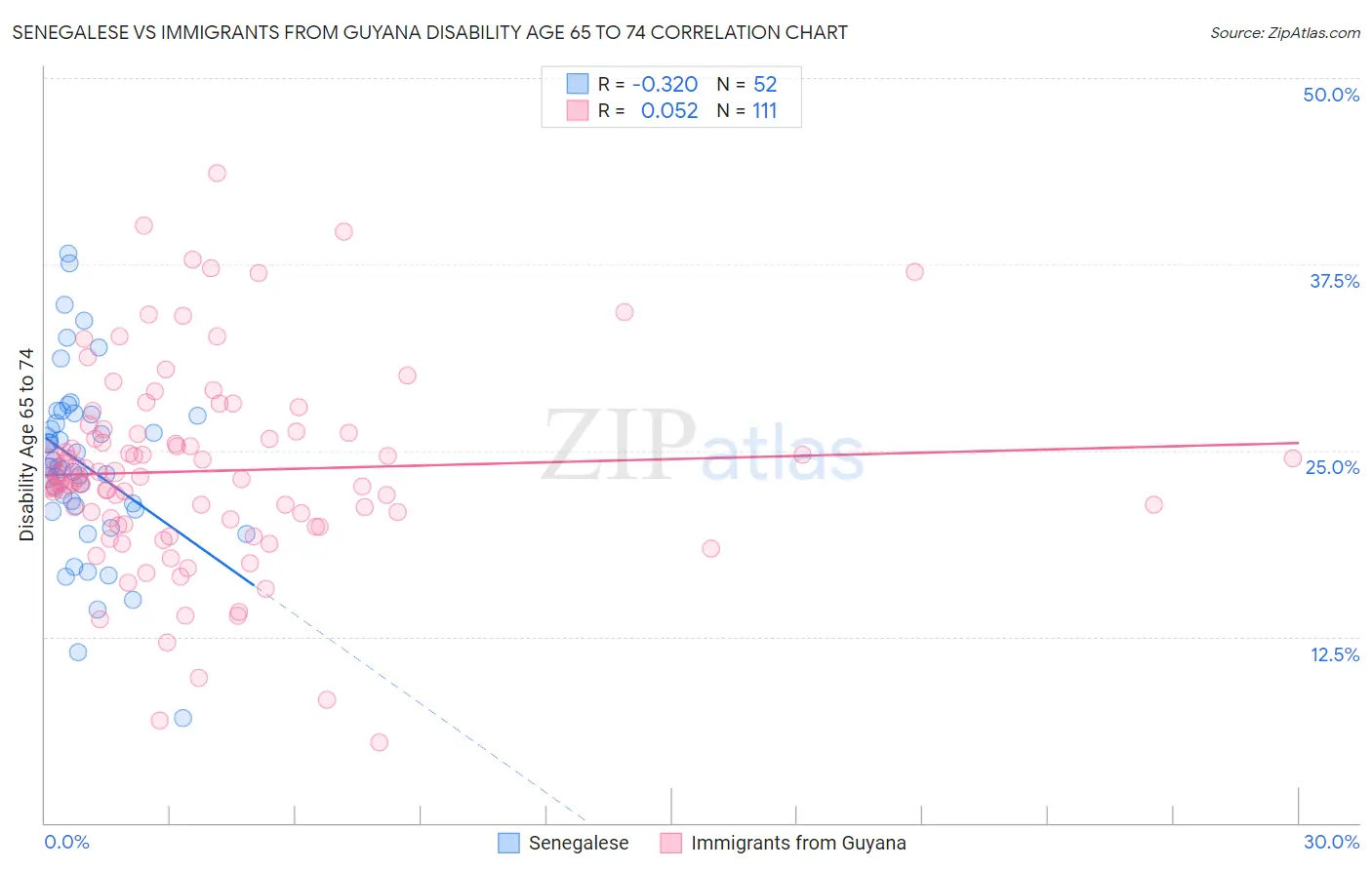 Senegalese vs Immigrants from Guyana Disability Age 65 to 74
