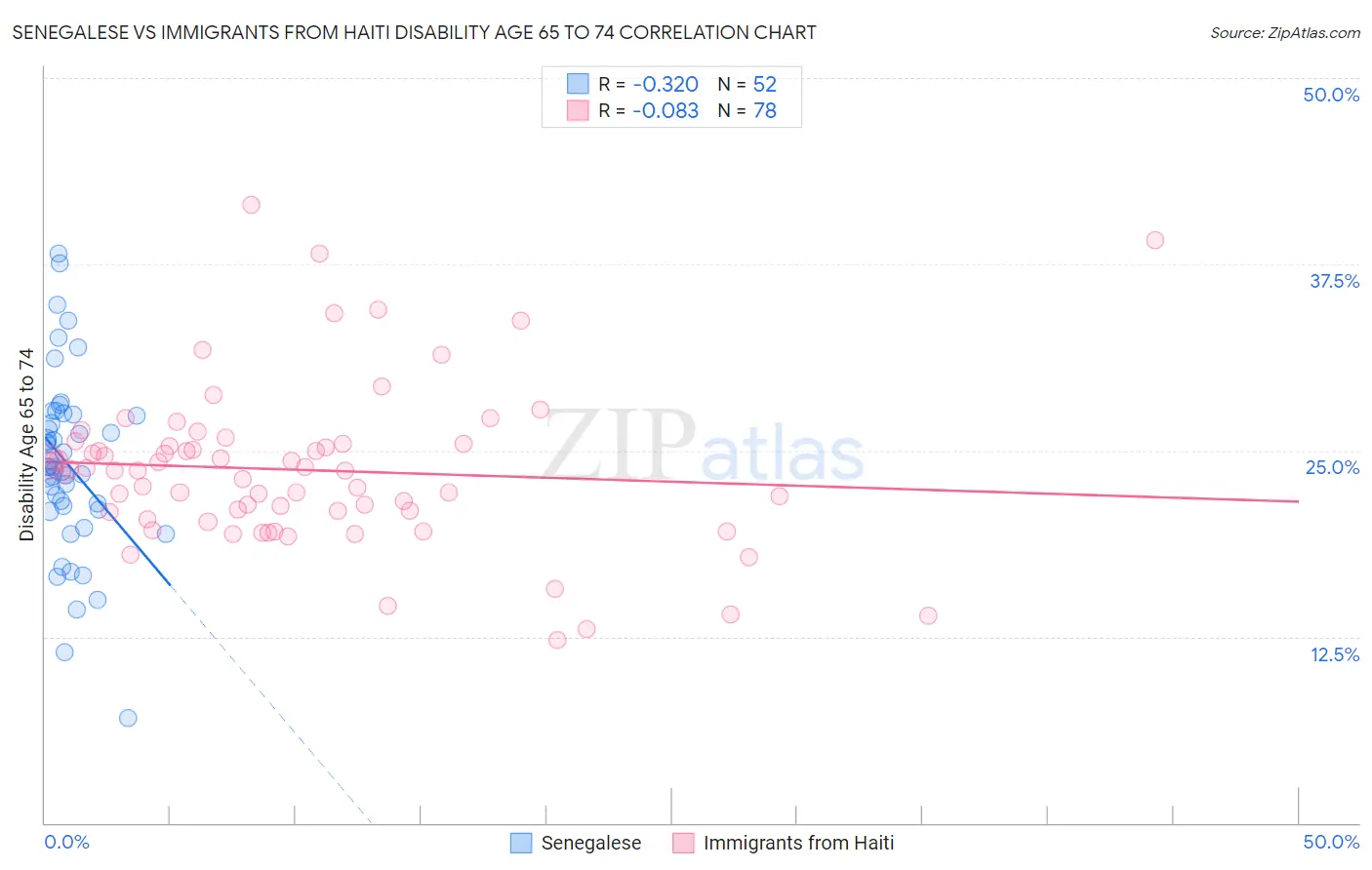 Senegalese vs Immigrants from Haiti Disability Age 65 to 74