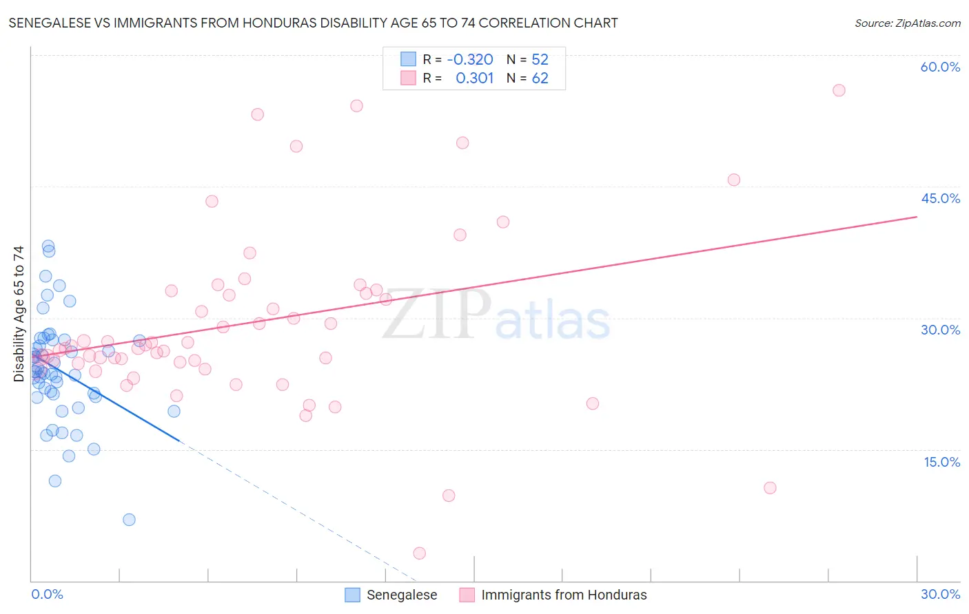 Senegalese vs Immigrants from Honduras Disability Age 65 to 74