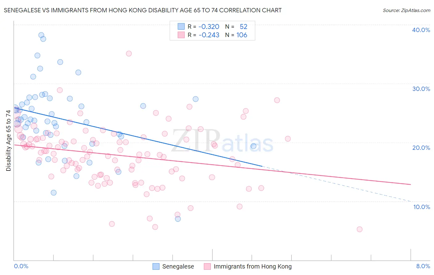 Senegalese vs Immigrants from Hong Kong Disability Age 65 to 74