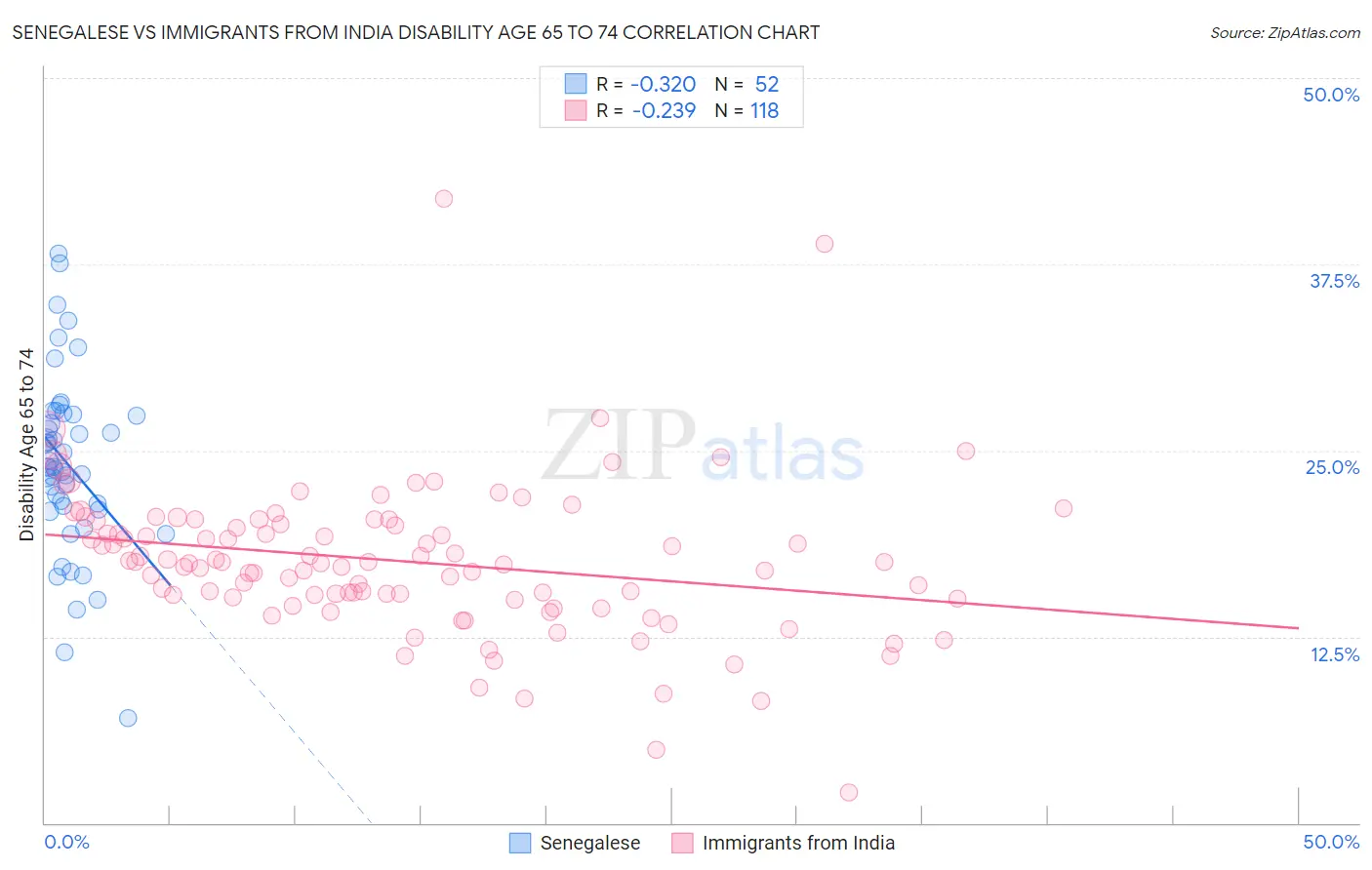 Senegalese vs Immigrants from India Disability Age 65 to 74