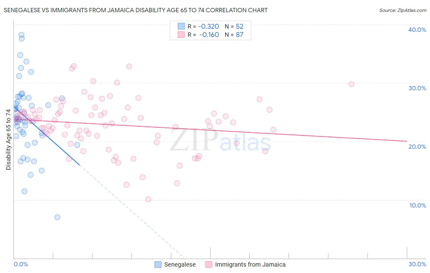 Senegalese vs Immigrants from Jamaica Disability Age 65 to 74