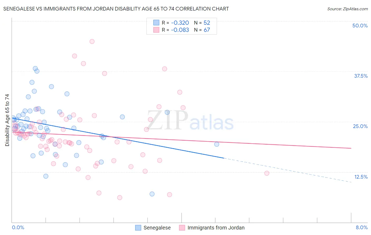 Senegalese vs Immigrants from Jordan Disability Age 65 to 74