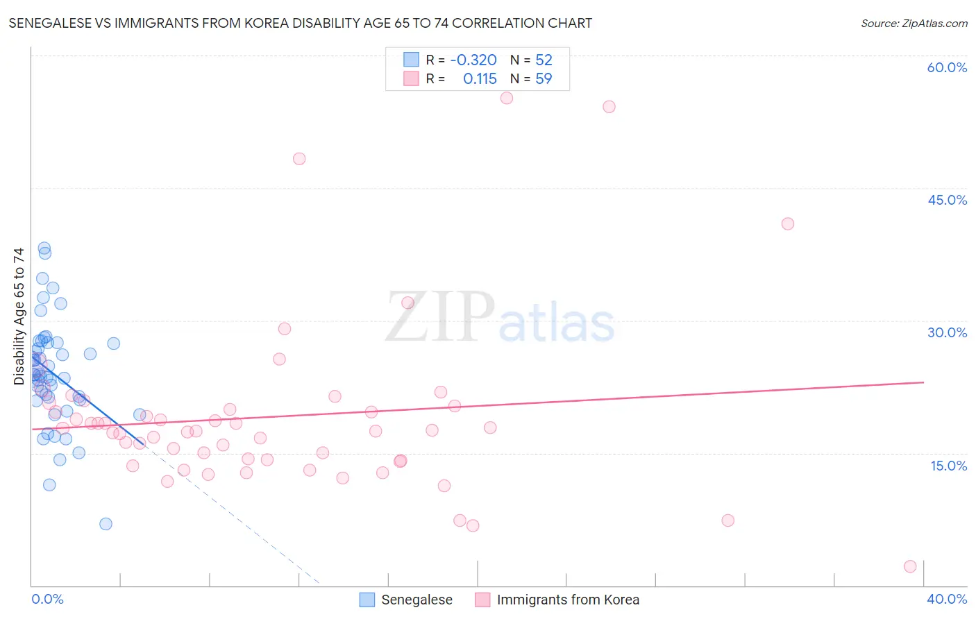 Senegalese vs Immigrants from Korea Disability Age 65 to 74