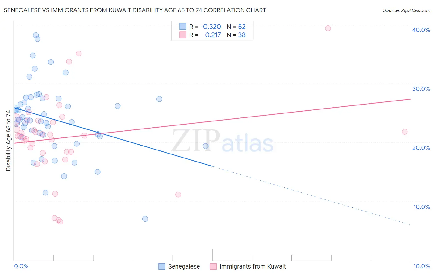 Senegalese vs Immigrants from Kuwait Disability Age 65 to 74