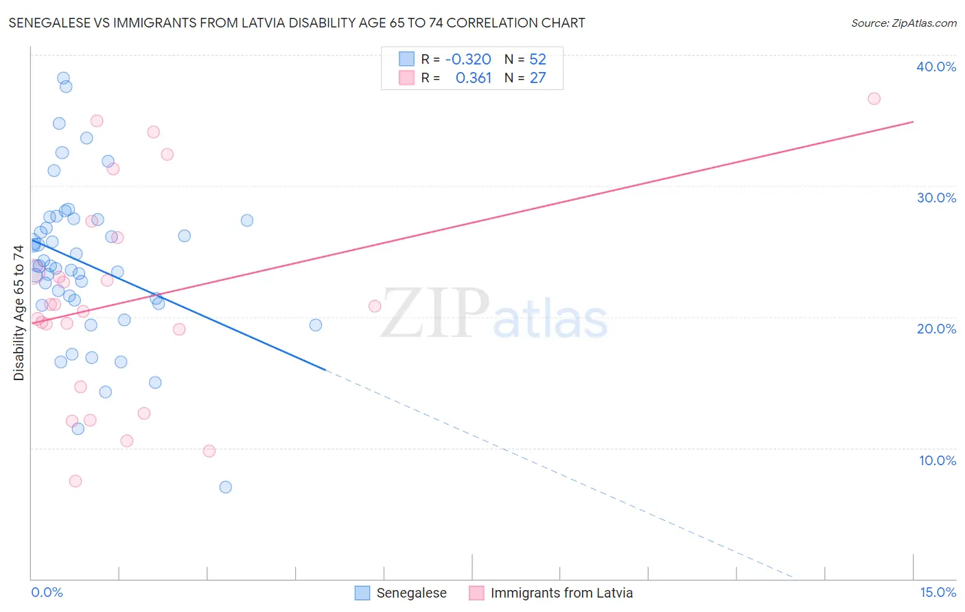 Senegalese vs Immigrants from Latvia Disability Age 65 to 74