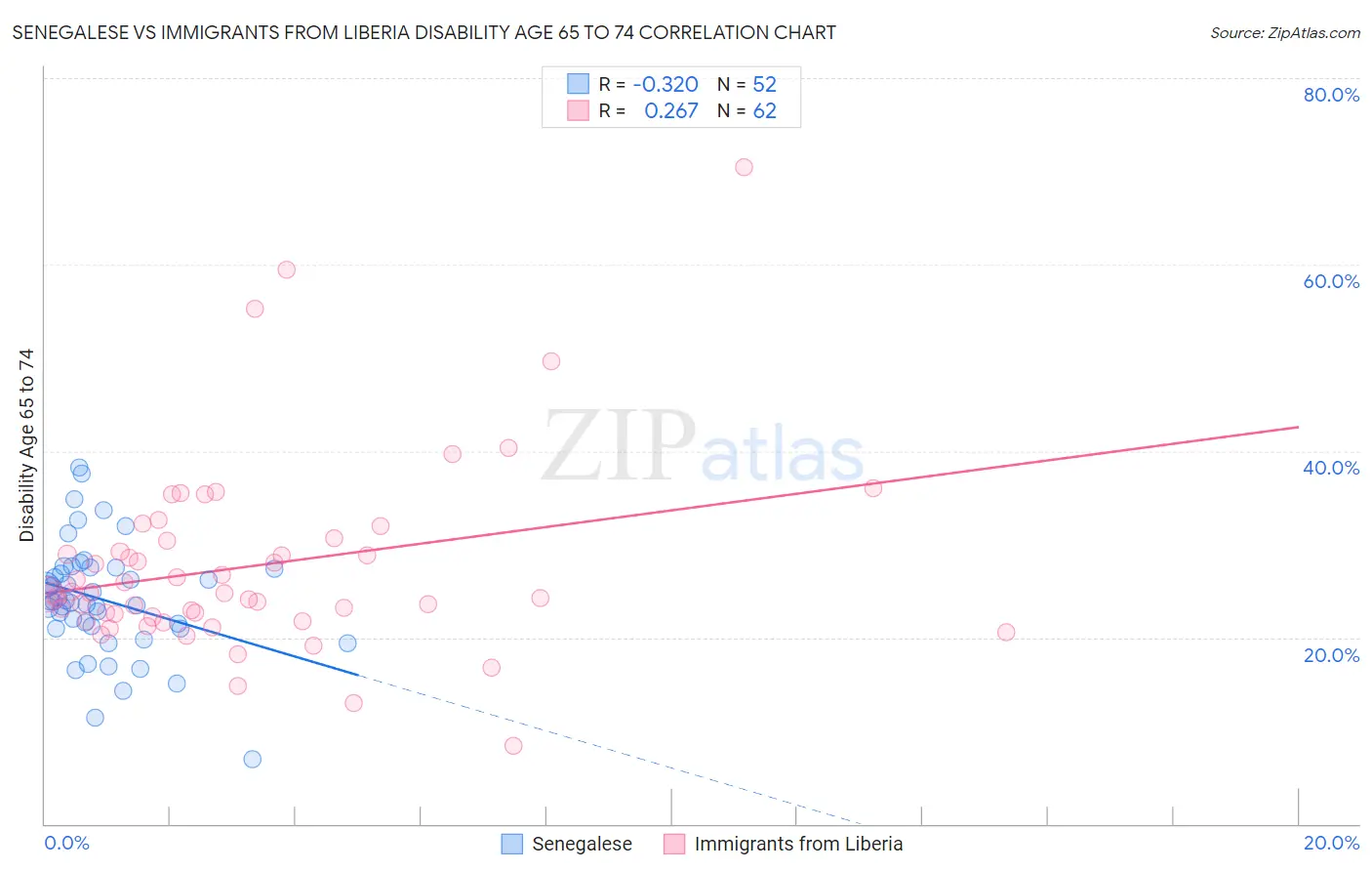 Senegalese vs Immigrants from Liberia Disability Age 65 to 74