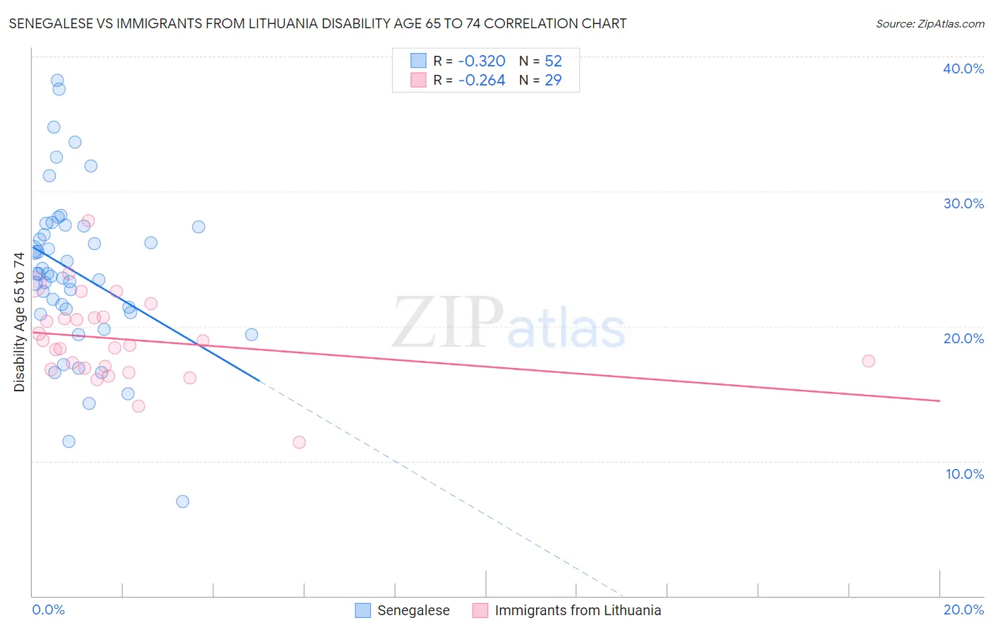 Senegalese vs Immigrants from Lithuania Disability Age 65 to 74