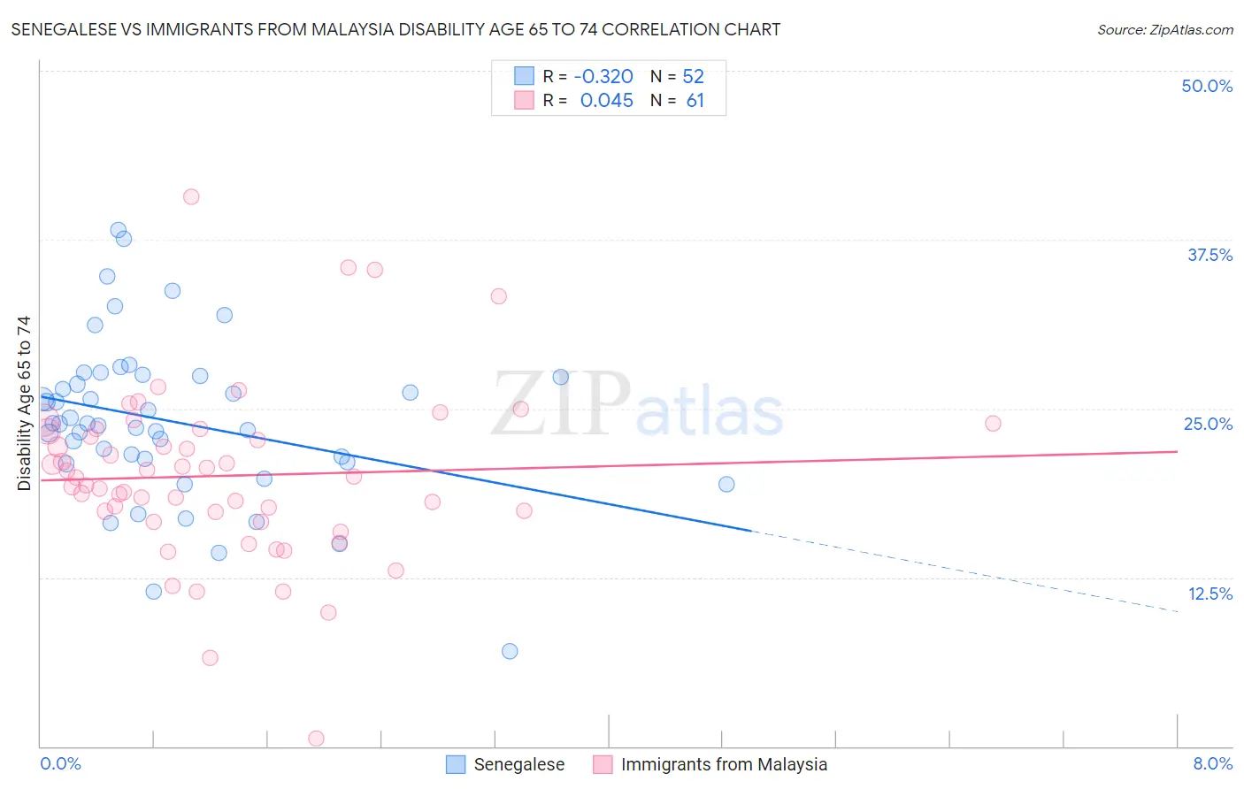 Senegalese vs Immigrants from Malaysia Disability Age 65 to 74