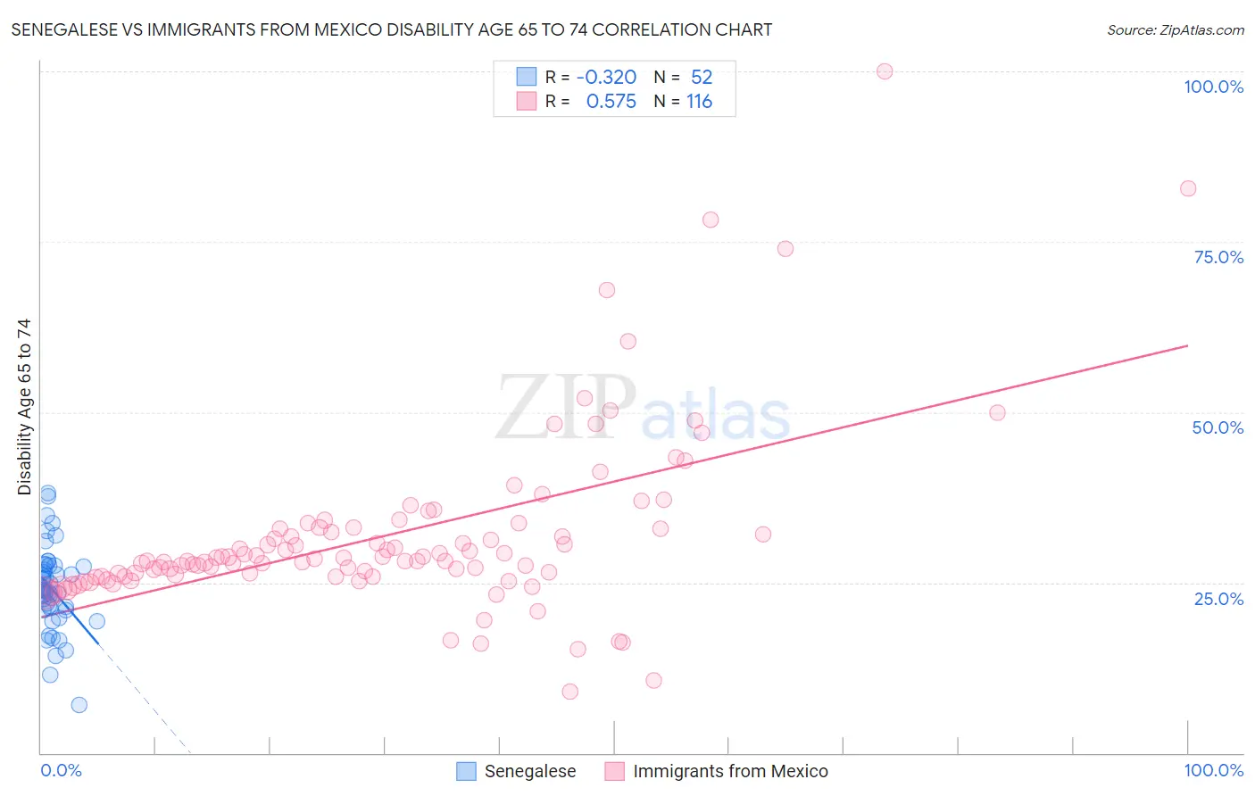 Senegalese vs Immigrants from Mexico Disability Age 65 to 74