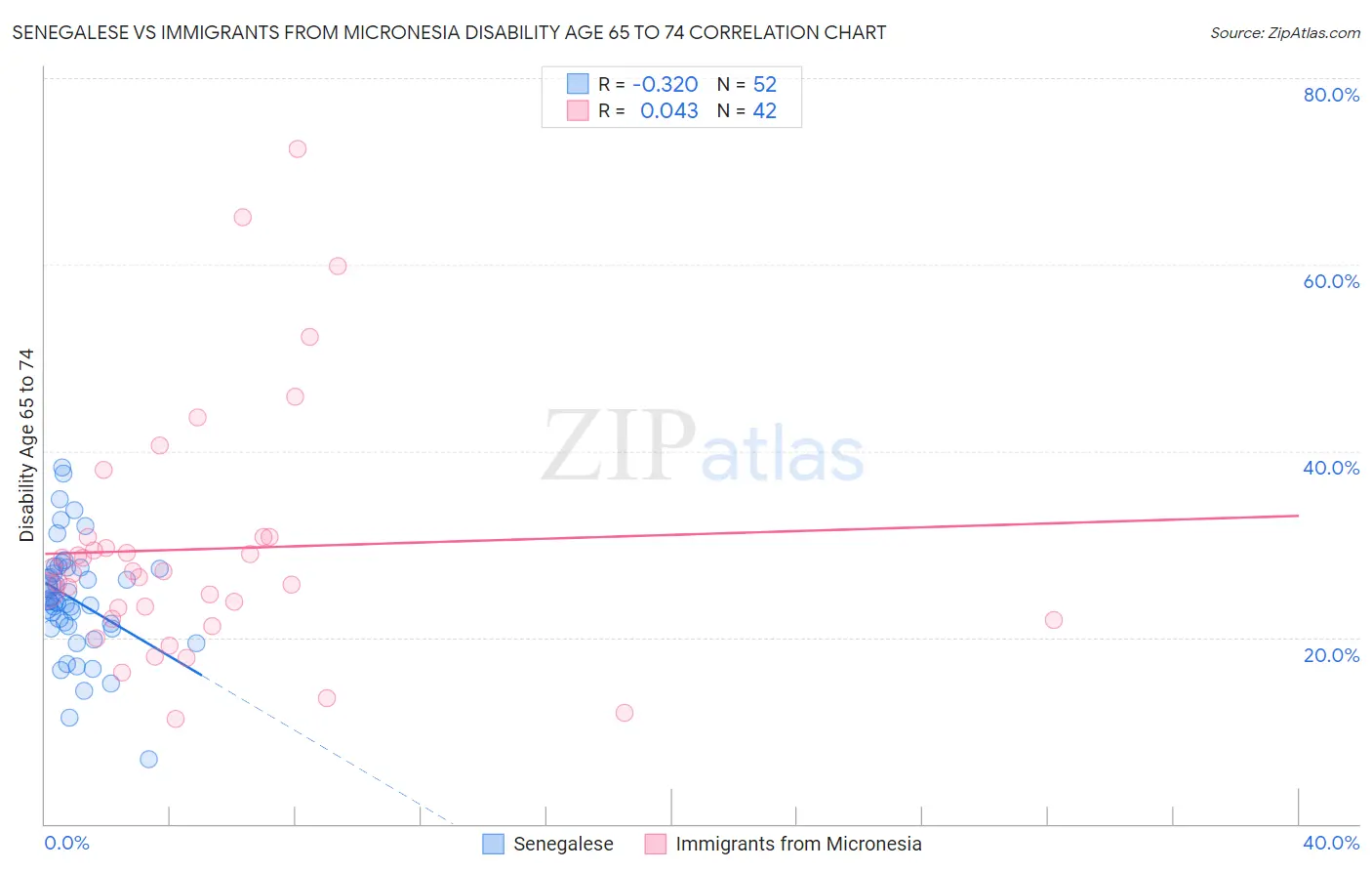 Senegalese vs Immigrants from Micronesia Disability Age 65 to 74