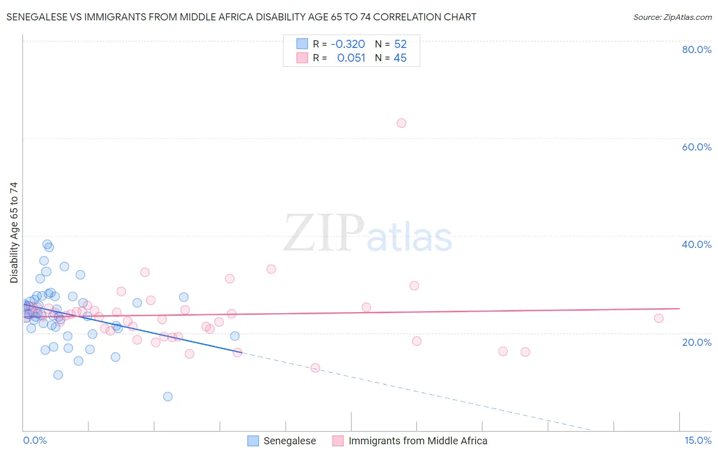 Senegalese vs Immigrants from Middle Africa Disability Age 65 to 74