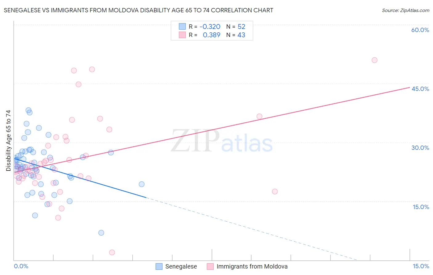 Senegalese vs Immigrants from Moldova Disability Age 65 to 74
