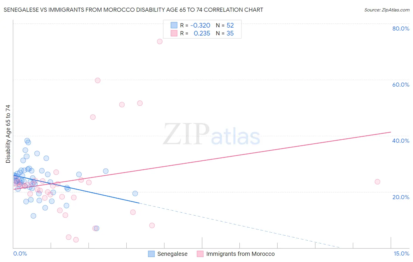 Senegalese vs Immigrants from Morocco Disability Age 65 to 74