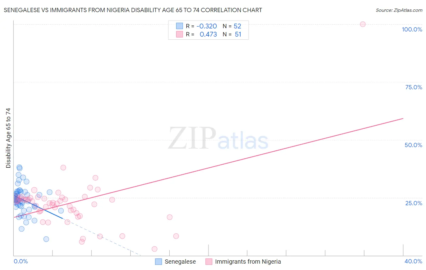 Senegalese vs Immigrants from Nigeria Disability Age 65 to 74